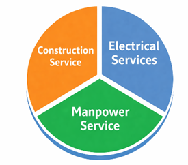 Nachiket Enterprises official three-part logo: Construction Service, Electrical Services and Manpower Service